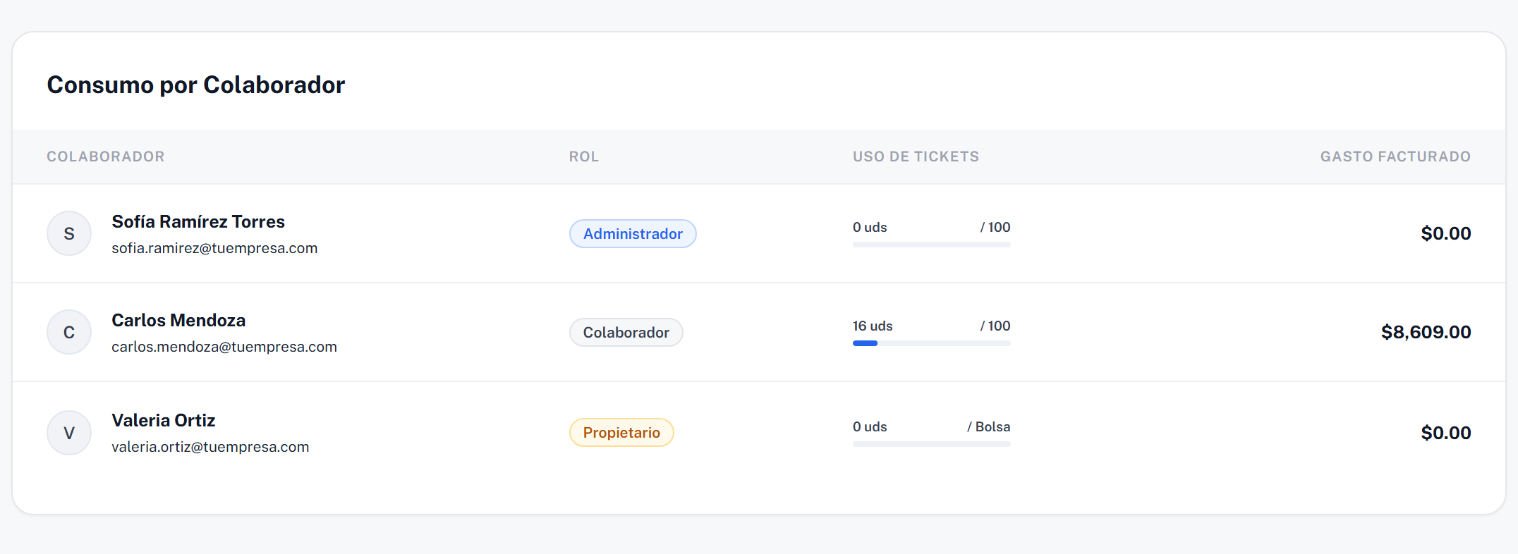 Dashboard de Bolsa Compartida de Tickets para Colaboradores y Control de Gastos Empresariales